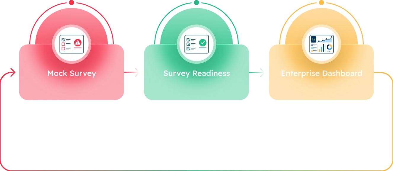 The compliance correction loop: mock survey, survey readiness, enterprise dashboard